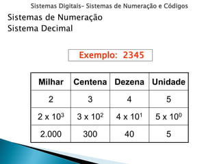 Sistemas Digitais– Sistemas de Numeração e Códigos
Exemplo: 2345
5
40
300
2.000
5 x 100
4 x 101
3 x 102
2 x 103
5
4
3
2
Unidade
Dezena
Centena
Milhar
Sistemas de Numeração
Sistema Decimal
 