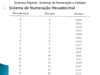 Sistemas Digitais– Sistemas de Numeração e Códigos
3. Sistema de Numeração Hexadecimal
 