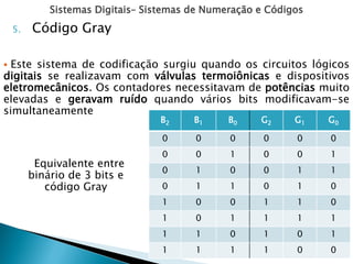 Sistemas Digitais– Sistemas de Numeração e Códigos
 Este sistema de codificação surgiu quando os circuitos lógicos
digitais se realizavam com válvulas termoiônicas e dispositivos
eletromecânicos. Os contadores necessitavam de potências muito
elevadas e geravam ruído quando vários bits modificavam-se
simultaneamente
5. Código Gray
B2 B1 B0 G2 G1 G0
0 0 0 0 0 0
0 0 1 0 0 1
0 1 0 0 1 1
0 1 1 0 1 0
1 0 0 1 1 0
1 0 1 1 1 1
1 1 0 1 0 1
1 1 1 1 0 0
Equivalente entre
binário de 3 bits e
código Gray
 