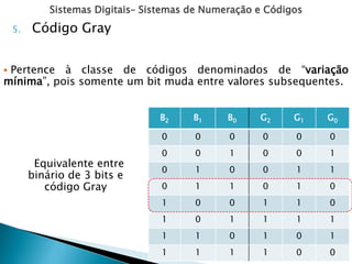 Sistemas Digitais– Sistemas de Numeração e Códigos
 Pertence à classe de códigos denominados de “variação
mínima”, pois somente um bit muda entre valores subsequentes.
5. Código Gray
B2 B1 B0 G2 G1 G0
0 0 0 0 0 0
0 0 1 0 0 1
0 1 0 0 1 1
0 1 1 0 1 0
1 0 0 1 1 0
1 0 1 1 1 1
1 1 0 1 0 1
1 1 1 1 0 0
Equivalente entre
binário de 3 bits e
código Gray
 