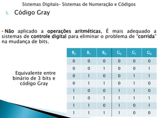 Sistemas Digitais– Sistemas de Numeração e Códigos
 Não aplicado a operações aritméticas, É mais adequado a
sistemas de controle digital para eliminar o problema de “corrida”
na mudança de bits.
5. Código Gray
B2 B1 B0 G2 G1 G0
0 0 0 0 0 0
0 0 1 0 0 1
0 1 0 0 1 1
0 1 1 0 1 0
1 0 0 1 1 0
1 0 1 1 1 1
1 1 0 1 0 1
1 1 1 1 0 0
Equivalente entre
binário de 3 bits e
código Gray
 