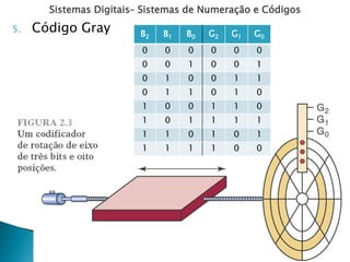 Sistemas Digitais– Sistemas de Numeração e Códigos
5. Código Gray B2 B1 B0 G2 G1 G0
0 0 0 0 0 0
0 0 1 0 0 1
0 1 0 0 1 1
0 1 1 0 1 0
1 0 0 1 1 0
1 0 1 1 1 1
1 1 0 1 0 1
1 1 1 1 0 0
 