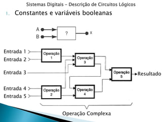 Sistemas Digitais – Descrição de Circuitos Lógicos
1. Constantes e variáveis booleanas
Entrada 1
Entrada 2
Entrada 3
Entrada 4
Entrada 5
Operação Complexa
Resultado
 