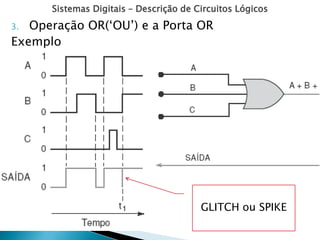 Sistemas Digitais – Descrição de Circuitos Lógicos
3. Operação OR(‘OU’) e a Porta OR
Exemplo
GLITCH ou SPIKE
 