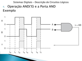Sistemas Digitais – Descrição de Circuitos Lógicos
4. Operação AND(‘E) e a Porta AND
Exemplo
 