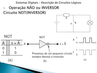 Sistemas Digitais – Descrição de Circuitos Lógicos
5. Operação NÃO ou INVERSOR
Circuito NOT(INVERSOR)
 