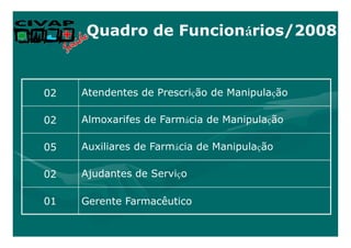 Quadro de Funcionários/2008



02   Atendentes de Prescrição de Manipulação

02   Almoxarifes de Farmácia de Manipulação

05   Auxiliares de Farmácia de Manipulação

02   Ajudantes de Serviço

01   Gerente Farmacêutico
 