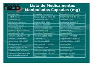 Lista de Medicamentos
                            Manipulados Capsulas (mg)
Aciclovir   (200)               Carvedilol   (3,125; 6,25;12,5)   Deflazacort   (30; 15; 7,5;6;3)

Ácido Fólico    (5)             Cascara Sagrada (250; 90)         Diclofenaco de Sódio (50)
Albendazol     (200)            Castanha da Índia (120)           Diltiazen (30;60)
Alendronato Sódio      (10)     Cefaclor (250; 500)               Doxazosina Mesilato(2)
Allopurinol   (100 e 300)       Cefalexina (250;500               Enalapril (10;20;5)
Amilorida (2,5 e 5)             Cetoconazol (100;200)             Espironolactona     (100;25;50)

Amiodarona (100/200/500)        Cetoprofeno (50)                  Famotidina (40)
Anlodipino (5 e 10)             Cetotifeno Fumarato(1;2)          Finasteride (5)
Atenolol(12,5; 25; 50; 100)     Cimetidina (200; 400))            Fluconazol (100;150)
Atenolol + Clortalidona         Cinarizina (25; 75)               Gingo Biloba (120;40;80)
Azitromicina (200 e 500)        Ciprofloxacino(250)               Hidroclorotiazida (50;25)

Bromoprida (10)                 Claritromicina (250;500)          Hioscina (10)

Captopril (12,5; 25; 50)        Clorafenicol (500)                Itraconazol (100)
Carbonato de Cálcio (500)       Cloroquina (150;200;250)          Ivermectina (6)
Carisprodol/Cafeína/Diclofe     Clortadilona (12,5;25;50)         Isoflavona (40;80)
naco Sódio+Paracetamol
                                Diosmina (450)                    Kawa Kawa (100)
 