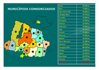 Assis             46,280 ha

MUNICÍPIOS CONSORCIADOS                         Borá              11.900 ha
                                                Cpos Novos Pta    48.580 ha
                                                Cândido Mota      59.750 ha
                                                Cruzália          14.950 ha
                                                Echaporã          51.590 ha
                                                Florínea          22.790 ha
                                                Ibirarema         22.900 ha
                                                Iepê              59.750 há
                                                Lutécia           47.580 ha
                                                Maracaí           53.430 ha
                    o
                    e
                    b
                    n
                    c
                    r
                    l
                    a
                    I
                    F
                    E
                    C
                    p
                    i
                    í
                    h
                    â
                    1
                    9
                    8
                    7
                    6
                    5
                    4
                    -
                    u
                    L
                    J
                    ê
                    0
                    z
                    é
                    t
                    ã   .
                        4
                        7
                        2
                        1
                        9
                        5
                        0
                        8
                        e
                        r
                        a
                        m
                        p
                        d
                        o
                        c
                        á
                        i
                        t
                        M
                        l
                        R
                        h
                        ã   a
                            h




                    a
                    l
                    e
                    m
                    1
                    P
                    O
                    N
                    M
                    d
                    r
                    s
                    9
                    8
                    7
                    6
                    5
                    4
                    3
                    2
                    -
                    c
                    n   .
                        0
                        5
                        8
                        2
                        3
                        1
                        6
                        4
                        h
                        a
                        t
                        l
                        n
                        i
                        ó
                        r
                        p
                        s
                        c
                        o
                        e
                        g
                        u
                        B
                        í
                        P
                        ç   3
                            1
                            a
                            h       0
                                    2
                                    1   2




                    A
                    2
                    T
                    O
                    L
                    -
                    r
                    u
                    R
                    Q
                    u
                    a
                    1
                    0
                    n   .
                        8
                        0
                        5
                        3
                        1
                        6
                        7
                        2
                        4
                        h
                        9
                        ã
                        m
                        á
                        t
                        c
                        a
                        r
                        i   a
                            h   1
                                2   7
                                    1   1   5
                                            1




                                            6




                            4
                            1   9   2
                                    5
                                    1   1   9
                                            1




                                    2
                                    8
                                    1
                                    7   4   6
                                            1
                                            8




                                                Nantes            28.610 ha
                                                Oscar Bressane    22.200 ha
                                                Palmital          55.030 ha
                                                Paraguaçu Pta.    100.360 ha
                                                Platina           32.860 ha
                                                Quatá             65.440 ha
                                                Rancharia         158.870 ha
                                                Tarumã            30.420 há
                                                TOTAL            933.290 HÁ
 