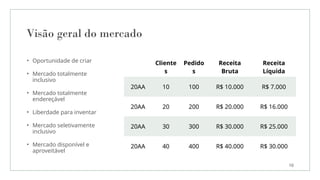 Visão geral do mercado
• Oportunidade de criar
• Mercado totalmente
inclusivo
• Mercado totalmente
endereçável
• Liberdade para inventar
• Mercado seletivamente
inclusivo
• Mercado disponível e
aproveitável
Cliente
s
Pedido
s
Receita
Bruta
Receita
Líquida
20AA 10 100 R$ 10.000 R$ 7.000
20AA 20 200 R$ 20.000 R$ 16.000
20AA 30 300 R$ 30.000 R$ 25.000
20AA 40 400 R$ 40.000 R$ 30.000
10
 