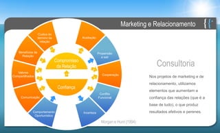 Marketing e Relacionamento
                    Custos do
                    término da                 Aceitação
                      relação


    Benefícios da                                          Propensão
      Relação                                                a sair
                                 Compromisso
                                  da Relação                                            Consultoria
   Valores
                                     +

                                                             Cooperação
Compartilhados                                                                      Nos projetos de marketing e de
                                                                                    relacionamento, utilizamos
                                  Confiança
                                                                                    elementos que aumentam a
                                                            Conflito
     Comunicação                                           Funcional                confiança das relações (que é a
                                                                                    base de tudo), o que produz
             Comportamento                     Incerteza                            resultados efetivos e perenes.
              Oportunístico

                                                             Morgan e Hunt (1994)
 