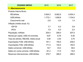CENÁRIO MÉDIO 2015 2016 2017
1 - Macroeconomia
Produto Interno Bruto :
R$ bilhões 5.904,3 6.062,9 6.504,3
US$ bilhões 1.772,1 1.809,8 1.734,5
Crescimento real -3,8 -3,4 1,4
Inflação (média anual, %):
IGP-DI 7,7 6,3 5,8
IPCA 7,9 6,3 5,4
População, milhões 204,4 206,0 207,5
Renda per capita, US$ mil correntes 8,67 8,79 8,36
Taxa de câmbio, R$/US$, média anual 3,00 3,35 3,75
Exportações FOB, US$ bilhões 191,1 195,0 208,0
Importações FOB, US$ bilhões 171,4 152,0 160,0
Saldo comercial, US$ bilhões 19,7 43,0 48,0
Saldo em conta corrente, US$ bilhões -61,4 -17,0 -19,0
Reservas internacionais, US$ bilhões 379,7 386,0 388,0
 