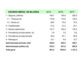 CENÁRIO MÉDIO, R$ BILHÕES 2015 2016 2017
1 - Seguros, prêmios 184,7 185,8 200,5
1.1 - Pessoas (b) 115,8 115,6 125,2
1.2 - Gerais (c) 68,8 70,2 75,4
2 - Capitalização 21,5 21,3 23,1
3 - Saúde suplementar 141,7 140,4 152,4
4 - Previdência privada aberta (e) 7,9 7,8 8,5
5 - Previdência privada fechada 55,0 57,1 60,9
6 - Resseguro 10,1 9,8 10,7
Administração privada, total 420,9 422,2 456,1
Administração pública (d) 570,3 631,6 695,2
Total geral 991,2 1053,8 1.151,3
 