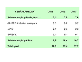 CENÁRIO MÉDIO 2015 2016 2017
Administração privada, total : 7,1 7,0 7,0
- SUSEP, inclusive resseguro 3,8 3,7 3,7
- ANS 2,4 2,3 2,3
- PREVIC 0,1 0,1 0,1
Administração pública 9,7 10,4 10,7
Total geral 16,8 17,4 17,7
 