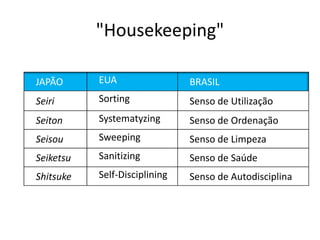 "Housekeeping" 
JAPÃO EUA BRASIL 
Seiri Sorting Senso de Utilização 
Seiton Systematyzing Senso de Ordenação 
Seisou Sweeping Senso de Limpeza 
Seiketsu Sanitizing Senso de Saúde 
Shitsuke Self-Disciplining Senso de Autodisciplina 
 