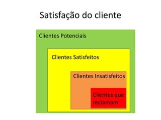 Satisfação do cliente 
Clientes Potenciais 
Clientes Satisfeitos 
Clientes Insatisfeitos 
Clientes que 
reclamam 
 