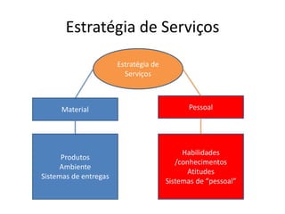 Estratégia de Serviços 
Estratégia de 
Serviços 
Material Pessoal 
Produtos 
Ambiente 
Sistemas de entregas 
Habilidades 
/conhecimentos 
Atitudes 
Sistemas de “pessoal” 
 