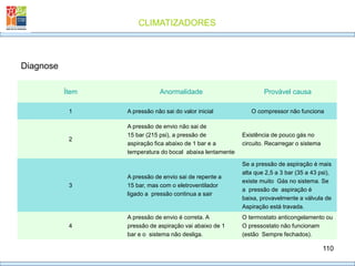 CLIMATIZADORES
110
Diagnose
Ítem Anormalidade Provável causa
1 A pressão não sai do valor inicial O compressor não funciona
2
A pressão de envio não sai de
15 bar (215 psi), a pressão de
aspiração fica abaixo de 1 bar e a
temperatura do bocal abaixa lentamente
Existência de pouco gás no
circuito. Recarregar o sistema
3
A pressão de envio sai de repente a
15 bar, mas com o eletroventilador
ligado a pressão continua a sair
Se a pressão de aspiração é mais
alta que 2,5 a 3 bar (35 a 43 psi),
existe muito Gás no sistema. Se
a pressão de aspiração é
baixa, provavelmente a válvula de
Aspiração está travada.
4
A pressão de envio é correta. A
pressão de aspiração vai abaixo de 1
bar e o sistema não desliga.
O termostato anticongelamento ou
O pressostato não funcionam
(estão Sempre fechados).
 