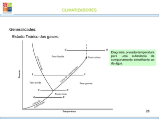 CLIMATIZADORES
28
Diagrama pressão-temperatura
para uma substância de
comportamento semelhante ao
da água.
Generalidades:
Estudo Teórico dos gases:
 