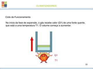 CLIMATIZADORES
33
Ciclo de Funcionamento
No início da fase de expansão, o gás recebe calor (Q1) de uma fonte quente,
que está a uma temperatura T1. O volume começa a aumentar.
Q1
T1
 