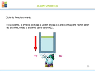 CLIMATIZADORES
35
Ciclo de Funcionamento
Neste ponto, o êmbolo começa a voltar. Utiliza-se a fonte fria para retirar calor
do sistema, então o sistema cede calor (Q2).
T2 Q2
 