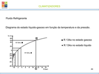CLIMATIZADORES
44
Fluido Refrigerante
Diagrama do estado líquido-gasoso em função da temperatura e da pressão.
■ R 134a no estado gasoso
● R 134a no estado líquido
 