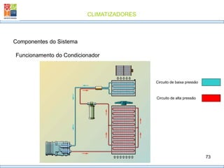 CLIMATIZADORES
73
Funcionamento do Condicionador
Componentes do Sistema
Circuito de baixa pressão
Circuito de alta pressão
 