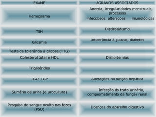 EXAME AGRAVOS ASSOCIADOS
Hemograma
Anemia, irregularidades menstruais,
processos
infecciosos, alterações imunológicas
TSH
Distireoidismo
Glicemia
Intolerância à glicose, diabetes
Teste de tolerância à glicose (TTG)
Colesterol total e HDL Dislipidemias
Triglicérides
TGO, TGP Alterações na função hepática
Sumário de urina (e urocultura)
Infecção do trato urinário,
comprometimento da função renal
Pesquisa de sangue oculto nas fezes
(PSO)
Doenças do aparelho digestivo
 