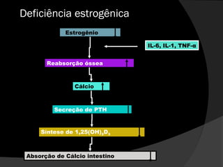 Deficiência estrogênica
Estrogênio
Reabsorção óssea
Cálcio
Secreção de PTH
Síntese de 1,25(OH)2D3
Absorção de Cálcio intestino
IL-6, IL-1, TNF-α
 