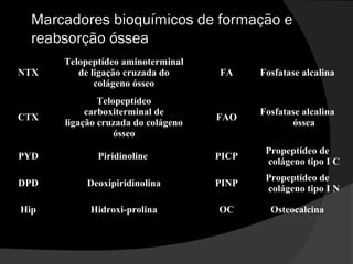 Marcadores bioquímicos de formação e
reabsorção óssea
NTX
Telopeptídeo aminoterminal
de ligação cruzada do
colágeno ósseo
FA Fosfatase alcalina
CTX
Telopeptídeo
carboxiterminal de
ligação cruzada do colágeno
ósseo
FAO
Fosfatase alcalina
óssea
PYD Piridinoline PICP
Propeptídeo de
colágeno tipo I C
DPD Deoxipiridinolina PINP
Propeptídeo de
colágeno tipo I N
Hip Hidroxi-prolina OC Osteocalcina
 