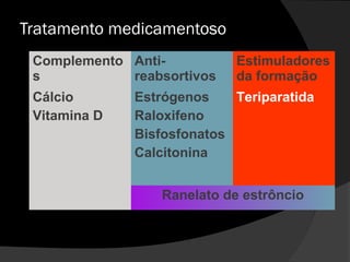 Tratamento medicamentoso
Complemento
s
Anti-
reabsortivos
Estimuladores
da formação
Cálcio
Vitamina D
Estrógenos
Raloxifeno
Bisfosfonatos
Calcitonina
Teriparatida
Ranelato de estrôncio
 