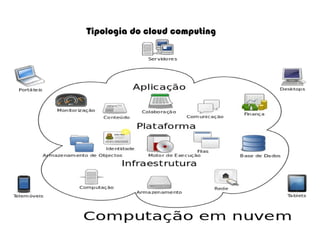 Tipologia do cloud computing

 