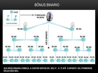 BÔNUS BINARIO
3º INDICAÇÃO
R$ 500,00
R$ 300
R$ 300R$ 300R$ 300 R$ 300
R$ 300
R$ 300R$ 300R$ 300R$ 300 R$ 300R$ 300R$ 300R$ 300
R$ 300R$ 300 R$ 300 R$ 300 R$ 300 R$ 300 R$ 300R$ 300R$ 300 R$ 300R$ 300 R$ 300 R$ 300 R$ 300 R$ 300R$ 300
ATÉOINFINITO
SUA REDE BINARIA COMEÇA A CONTAR DEPOIS DO SEU 3º, 4º, 5º ATÉ O INFINITO OS 2 PRIMEIROS
DELES SÃO SEU.
1º 2º
 