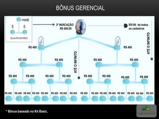 BÔNUS GERENCIAL
3º INDICAÇÃO
R$ 600,00
R$ 400
R$ 400R$ 400R$ 400 R$ 400
R$ 400
R$ 400R$ 400R$ 400R$ 400 R$ 400R$ 400R$ 400R$ 400
R$ 400R$ 400 R$ 400 R$ 400 R$ 400 R$ 400 R$ 400R$ 400R$ 400 R$ 400R$ 400 R$ 400 R$ 400 R$ 400 R$ 400R$ 400
ATÉOINFINITO
* Bônus baseado no Kit Basic.
5 5
R$100 de todos
os cadastros
ATÉOINFINITO
 