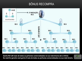 BÔNUS RECOMPRA
3º INDICAÇÃO
R$ 5
R$ 5
R$ 5R$ 5R$ 5 R$ 5
R$ 5
R$ 5R$ 5R$ 5R$ 5 R$ 5R$ 5R$ 5R$ 5
R$ 5R$ 5 R$ 5 R$ 5 R$ 5 R$ 5 R$ 5R$ 5R$ 5 R$ 5R$ 5 R$ 5 R$ 5 R$ 5 R$ 5R$ 5
ATÉOINFINITO
Ganhe R$ 5,00 reais de todos os perfumes comercializados na sua rede binaria até o infinito
Se você for gerente você ganha 8 reais de todos os perfumes comercializados na sua rede binaria.
5 5
 