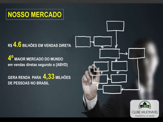 R$ 4.6BILHÕES EM VENDAS DIRETA
4ºMAIOR MERCADO DO MUNDO
em vendas diretas segundo a {ABVD}
GERA RENDA PARA 4,33MILHÕES
DE PESSOAS NO BRASIL
NOSSO MERCADO
 