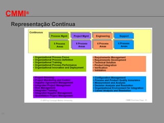 11
CMMI®
Representação Contínua
 