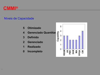 12
CMMI®
5 Otimizado
4 Gerenciado Quantitamente
3 Definido
2 Gerenciado
1 Realizado
0 Incompleto
Níveis de Capacidade
 