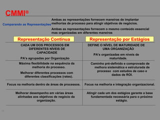 15
CMMI®
Representação Contínua Representação por Estágios
CADA UM DOS PROCESSOS EM
DIFERENTES NÍVEIS DE
CAPACIDADE
PA’s agrupadas por Organização
DEFINE O NÍVEL DE MATURIDADE DE
UMA ORGANIZAÇÃO
PA’s organizadas em níveis de
maturidade.
Máxima flexibilidade na sequência da
melhoria do processo.
Melhorar diferentes processos com
diferentes classificações (rates).
Caminho pré-definido e comprovado de
melhora sistemática e estruturada de
processo com estudos de caso e
dados de ROI.
Focus na melhoria dentro de áreas de processos. Focus na melhoria e integração organizacional.
Melhorar desempenho em várias áreas
alinhadas aos objetivos de negócio da
organização.
Atingir cada um dos estágios garante a base
fundamentada necessária para o próximo
estágio.
Ambas as representações fornecem maneiras de implantar
melhorias de processo para atingir objetivos de negócios.
Ambas as representações fornecem o mesmo conteúdo essencial
mas organizadas em diferentes maneiras
Comparando as Representações
 