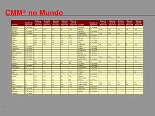 16
CMM®
no Mundo
 