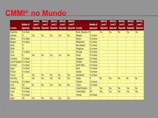 17
CMMI®
no Mundo
 