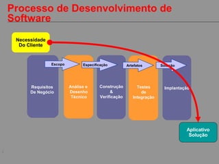 2
Desenvol-
vimento
Construção
&
Verificação
Processo de Desenvolvimento de
Software
Requisitos
De Negócio
Análise e
Desenho
Técnico
Testes
de
Integração
Implantação
Solução
Necessidade
Do Cliente
Aplicativo
Solução
ArtefatosEscopo Especificação
 