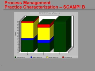 31
Process Management
Practice Characterization – SCAMPI B
 