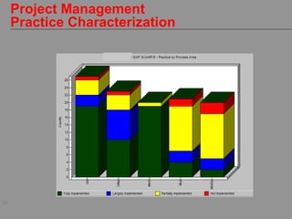 32
Project Management
Practice Characterization
 