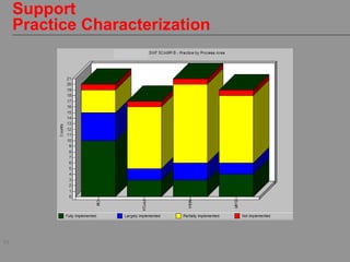 34
Support
Practice Characterization
 