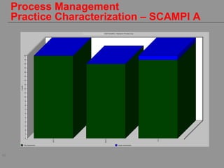 40
Process Management
Practice Characterization – SCAMPI A
 
