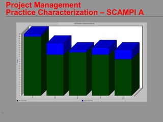 41
Project Management
Practice Characterization – SCAMPI A
 