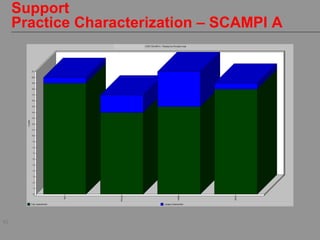 43
Support
Practice Characterization – SCAMPI A
 