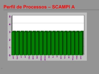 44
Perfil de Processos – SCAMPI A
 