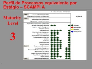 45
Perfil de Processos equivalente por
Estágio – SCAMPI A
Maturity
Level
3
 